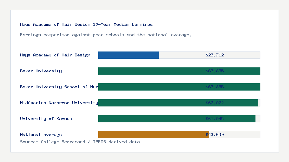 Hays Academy of Hair Design earnings comparison bar chart - $23,712 median 10-year earnings compared with peer schools and the national average