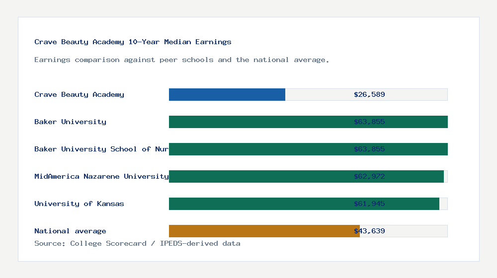 Crave Beauty Academy earnings comparison bar chart - $26,589 median 10-year earnings compared with peer schools and the national average