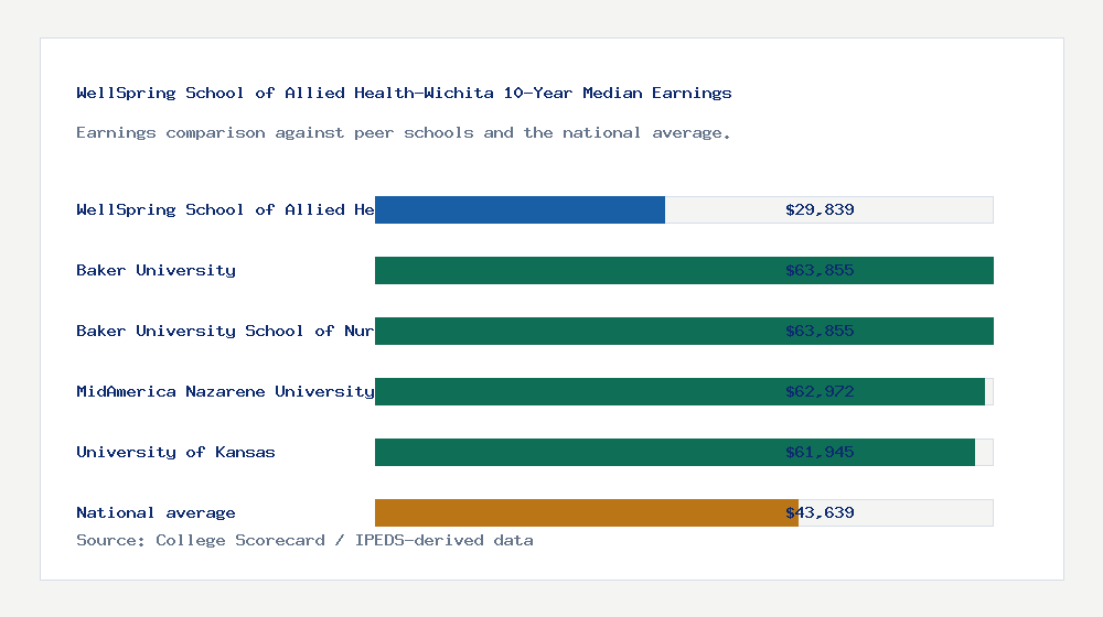 WellSpring School of Allied Health-Wichita earnings comparison bar chart - $29,839 median 10-year earnings compared with peer schools and the national average
