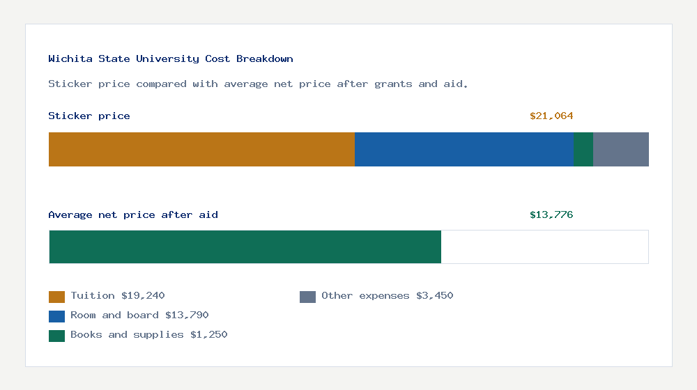 Wichita State University cost of attendance breakdown - $19,240 tuition vs $13,776 average net price after financial aid
