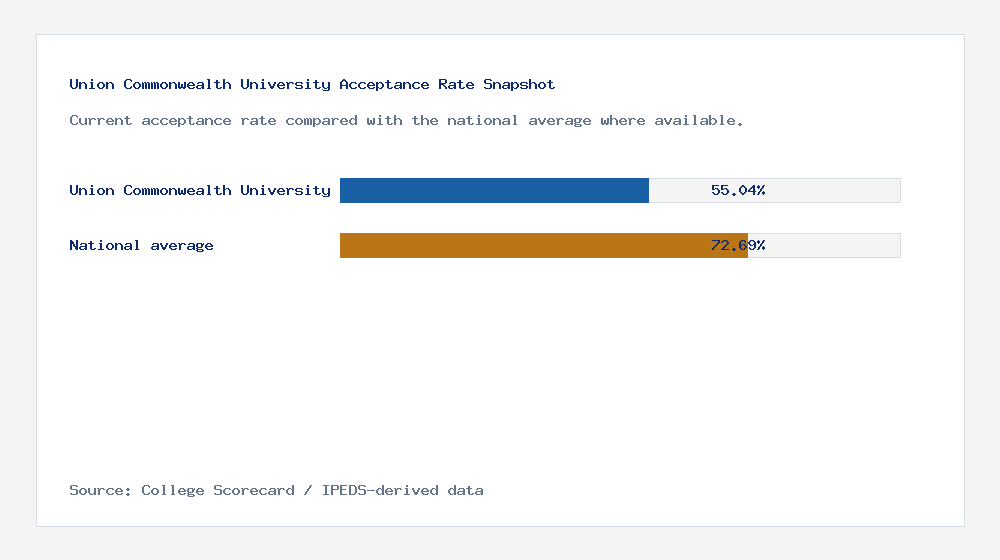 Union Commonwealth University acceptance rate chart showing 55.04% acceptance rate compared with the national average