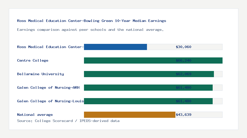 Ross Medical Education Center-Bowling Green earnings comparison bar chart - $30,060 median 10-year earnings compared with peer schools and the national average