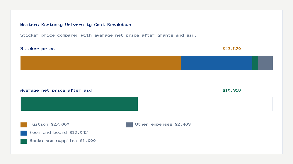 Western Kentucky University cost of attendance breakdown - $27,000 tuition vs $10,916 average net price after financial aid