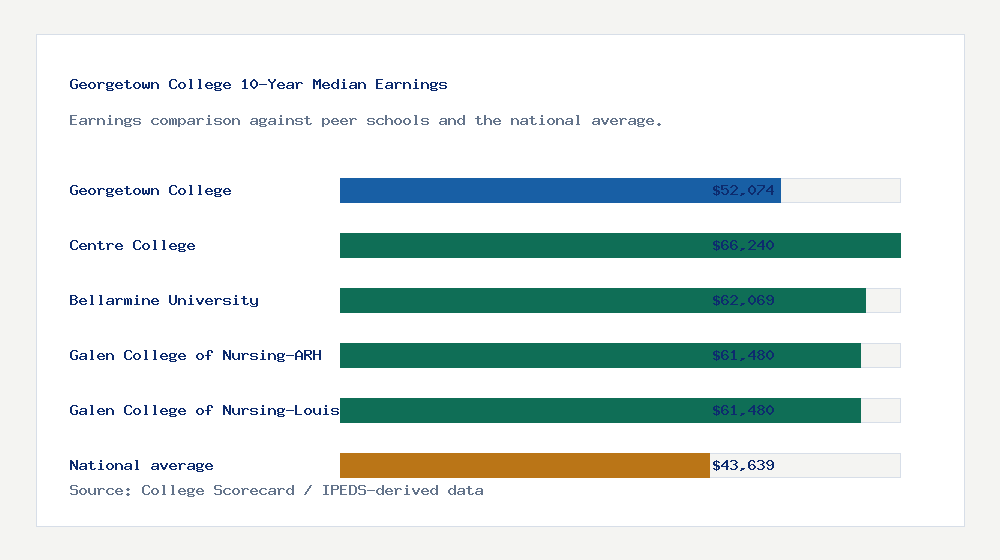 Georgetown College earnings comparison bar chart - $52,074 median 10-year earnings compared with peer schools and the national average