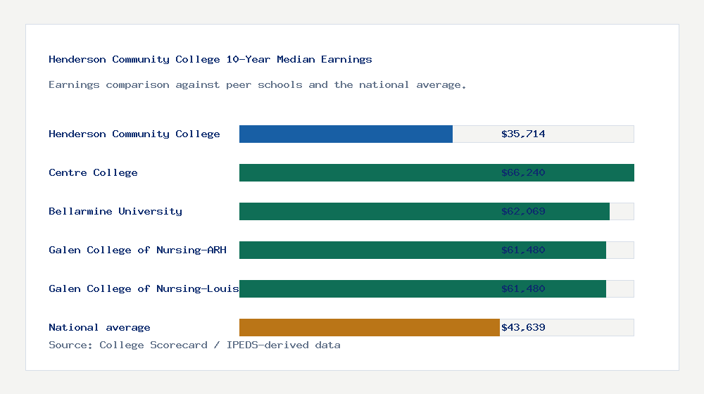 Henderson Community College earnings comparison bar chart - $35,714 median 10-year earnings compared with peer schools and the national average