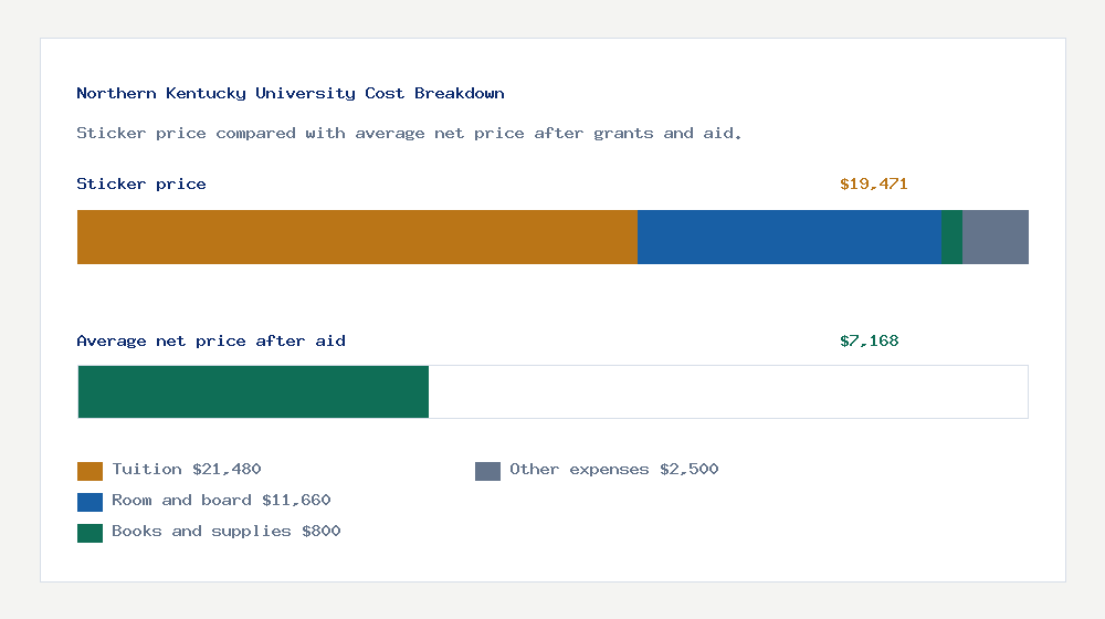 Northern Kentucky University cost of attendance breakdown - $21,480 tuition vs $7,168 average net price after financial aid