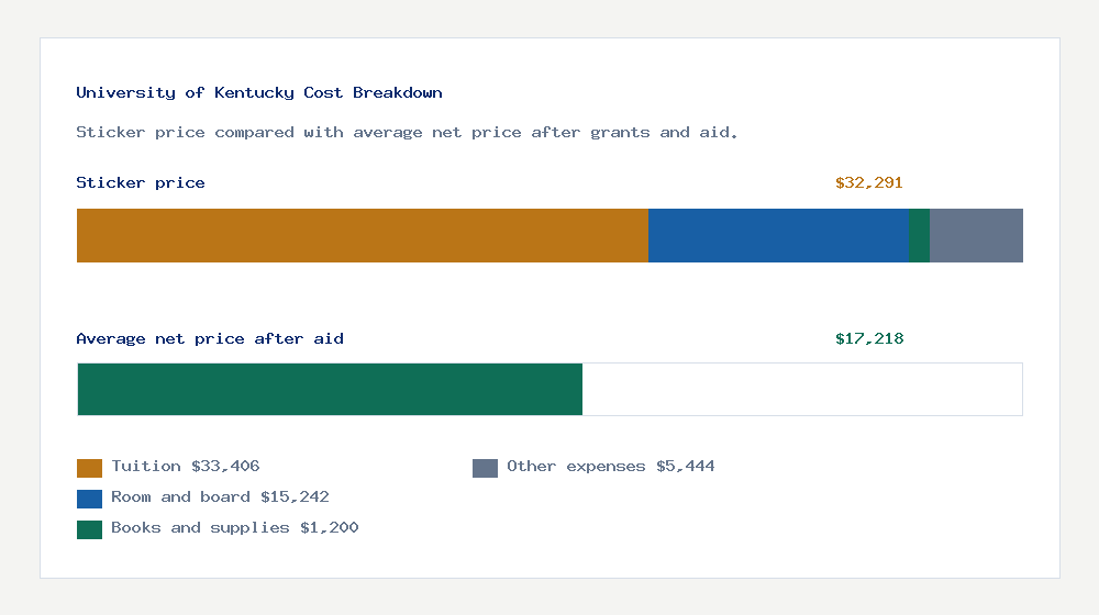 University of Kentucky cost of attendance breakdown - $33,406 tuition vs $17,218 average net price after financial aid