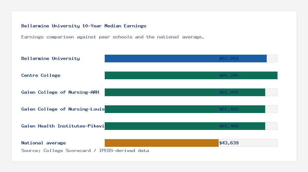 Bellarmine University earnings comparison bar chart - $62,069 median 10-year earnings compared with peer schools and the national average