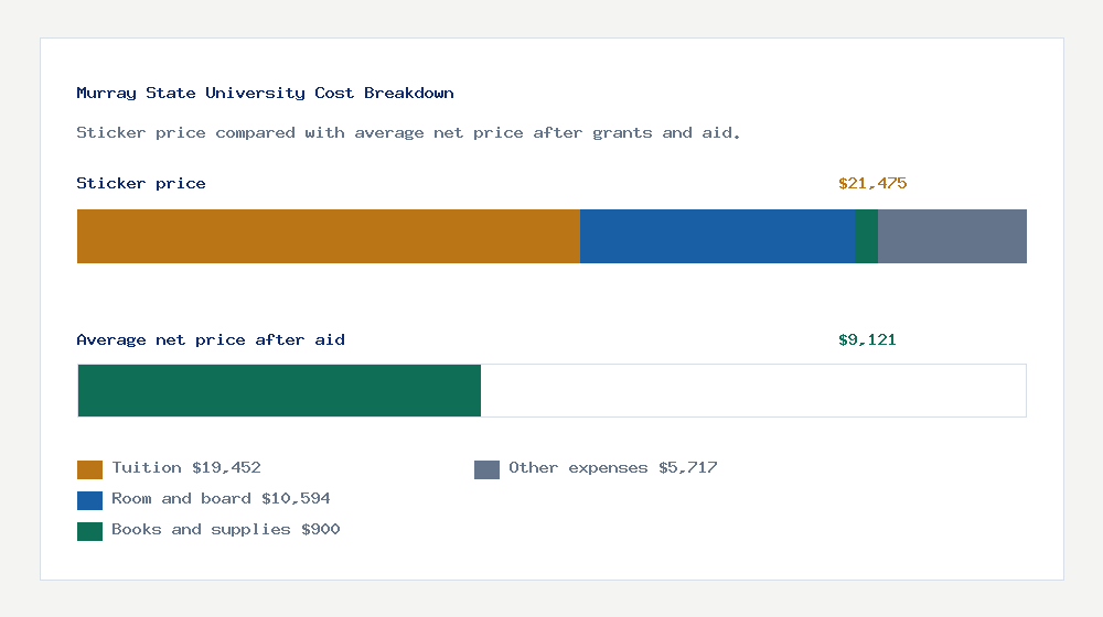 Murray State University cost of attendance breakdown - $19,452 tuition vs $9,121 average net price after financial aid