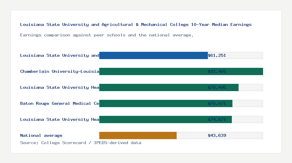 Louisiana State University and Agricultural & Mechanical College earnings comparison bar chart - $61,251 median 10-year earnings compared with peer schools and the national average