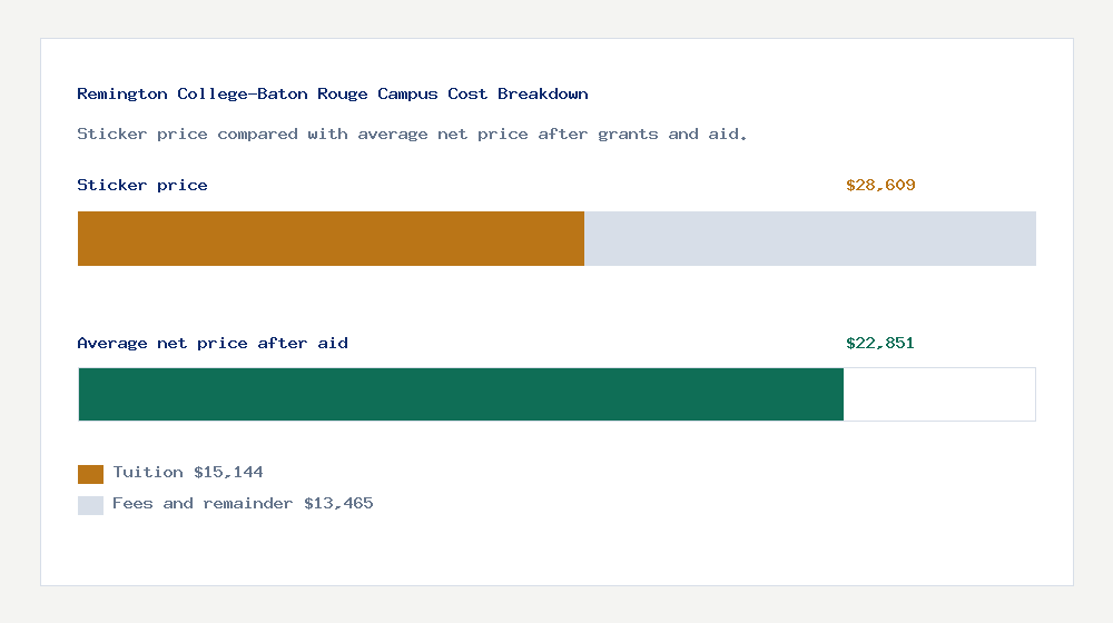 Remington College-Baton Rouge Campus cost of attendance breakdown - $15,144 tuition vs $22,851 average net price after financial aid