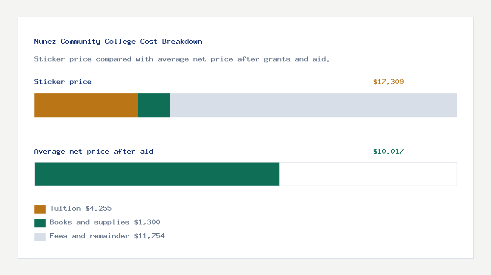 Nunez Community College cost of attendance breakdown - $4,255 tuition vs $10,017 average net price after financial aid