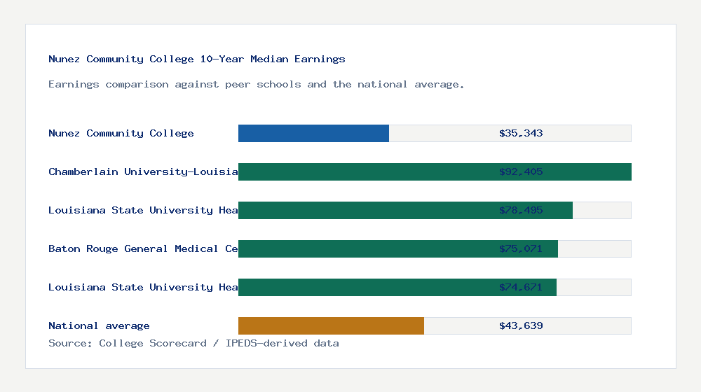 Nunez Community College earnings comparison bar chart - $35,343 median 10-year earnings compared with peer schools and the national average