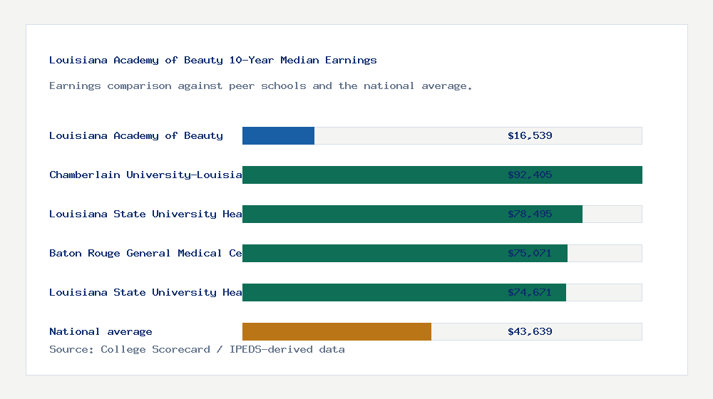 Louisiana Academy of Beauty earnings comparison bar chart - $16,539 median 10-year earnings compared with peer schools and the national average
