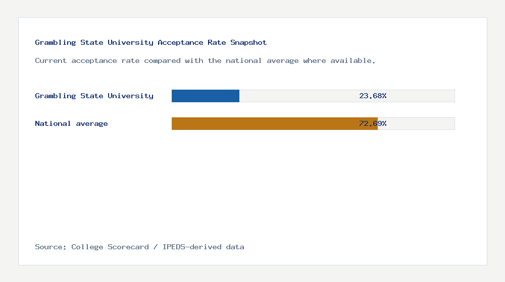 Grambling State University acceptance rate chart showing 23.68% acceptance rate compared with the national average