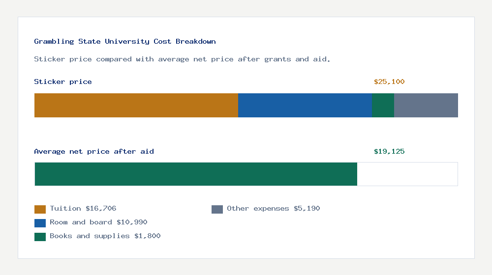 Grambling State University cost of attendance breakdown - $16,706 tuition vs $19,125 average net price after financial aid