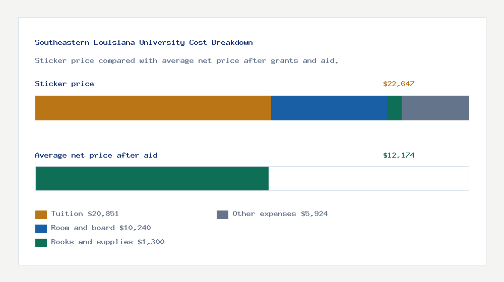 Southeastern Louisiana University cost of attendance breakdown - $20,851 tuition vs $12,174 average net price after financial aid