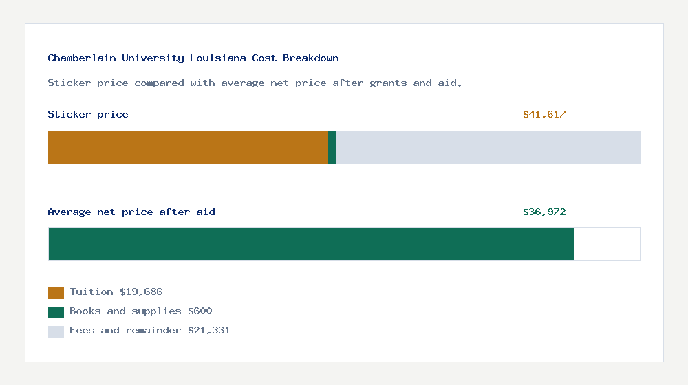 Chamberlain University-Louisiana cost of attendance breakdown - $19,686 tuition vs $36,972 average net price after financial aid