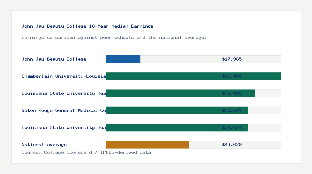 John Jay Beauty College earnings comparison bar chart - $17,985 median 10-year earnings compared with peer schools and the national average