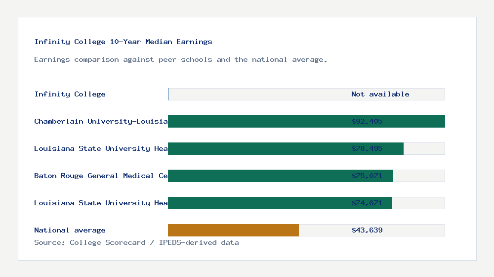 Infinity College earnings comparison bar chart - Not available median 10-year earnings compared with peer schools and the national average