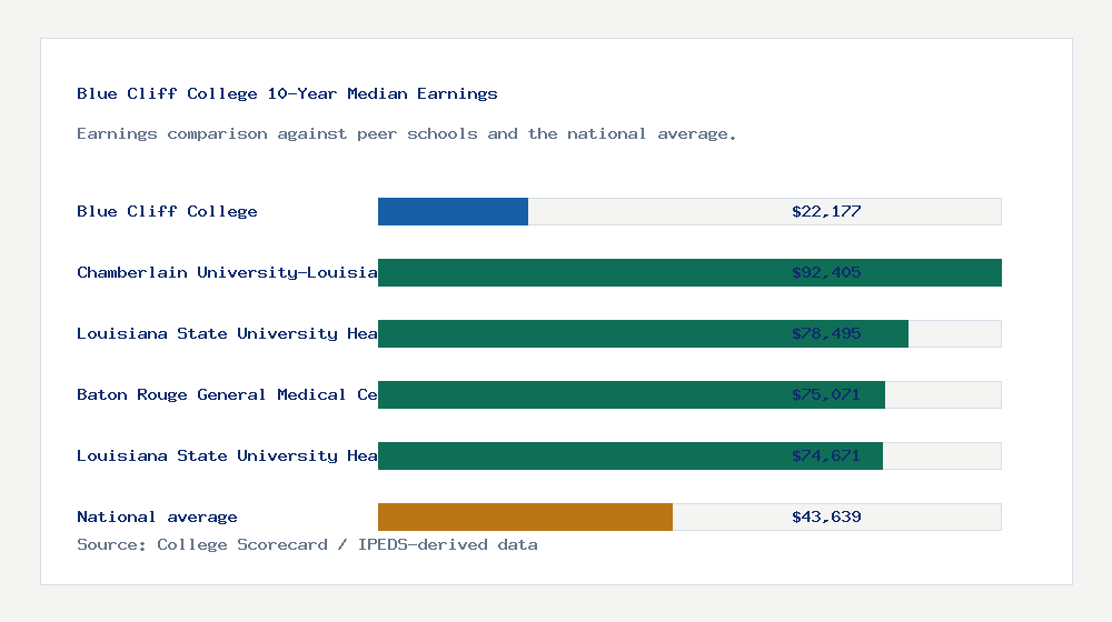 Blue Cliff College earnings comparison bar chart - $22,177 median 10-year earnings compared with peer schools and the national average