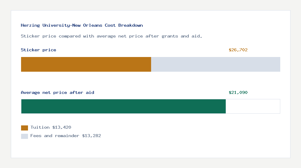 Herzing University-New Orleans cost of attendance breakdown - $13,420 tuition vs $21,090 average net price after financial aid