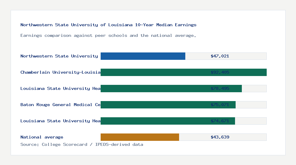 Northwestern State University of Louisiana earnings comparison bar chart - $47,021 median 10-year earnings compared with peer schools and the national average