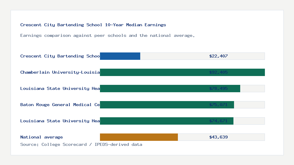 Crescent City Bartending School earnings comparison bar chart - $22,407 median 10-year earnings compared with peer schools and the national average