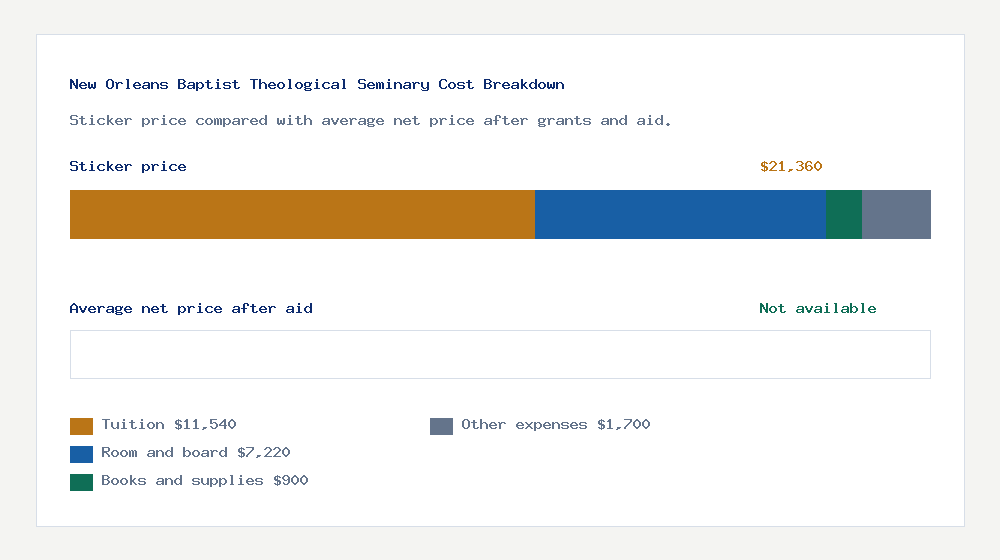 New Orleans Baptist Theological Seminary cost of attendance breakdown - $11,540 tuition vs Not available average net price after financial aid