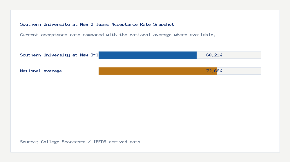 Southern University at New Orleans acceptance rate chart showing 60.21% acceptance rate compared with the national average