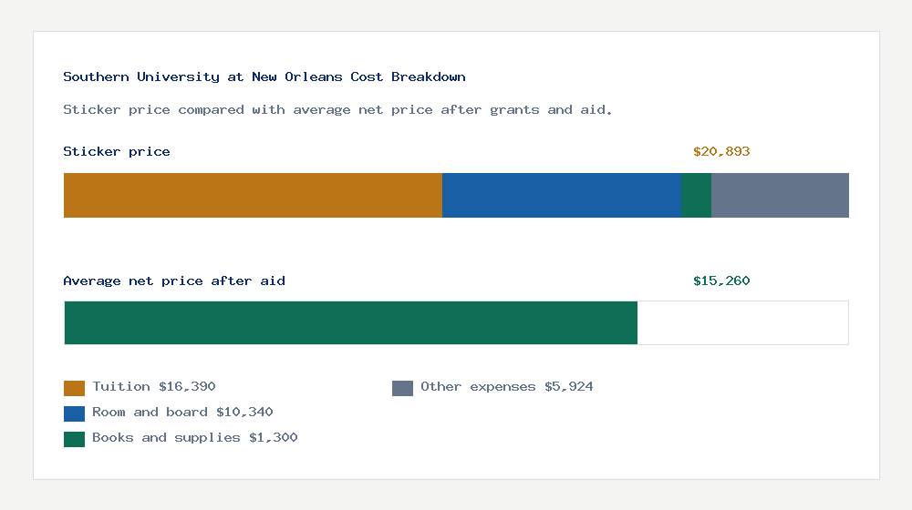 Southern University at New Orleans cost of attendance breakdown - $16,390 tuition vs $15,260 average net price after financial aid