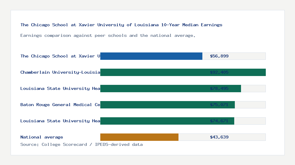 The Chicago School at Xavier University of Louisiana earnings comparison bar chart - $56,899 median 10-year earnings compared with peer schools and the national average