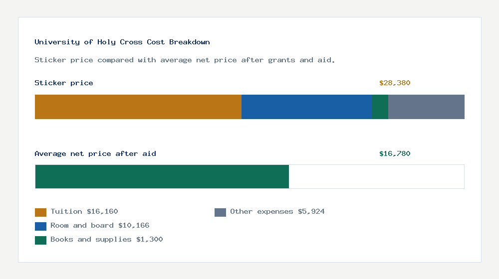 University of Holy Cross cost of attendance breakdown - $16,160 tuition vs $16,780 average net price after financial aid