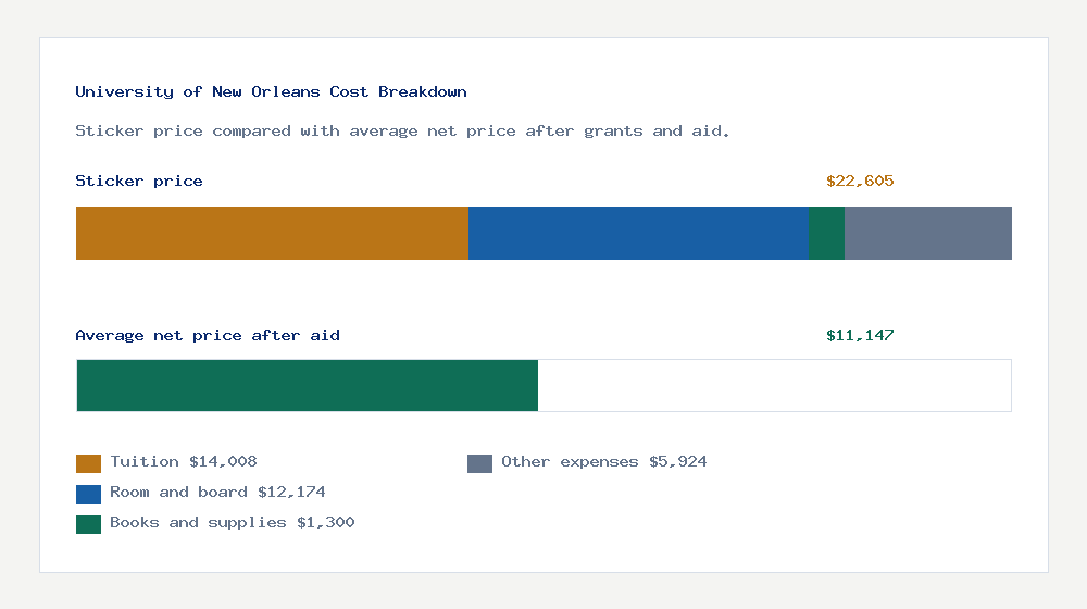 University of New Orleans cost of attendance breakdown - $14,008 tuition vs $11,147 average net price after financial aid