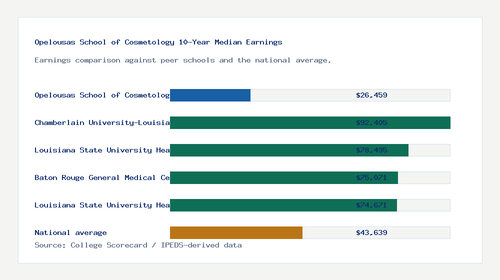 Opelousas School of Cosmetology earnings comparison bar chart - $26,459 median 10-year earnings compared with peer schools and the national average
