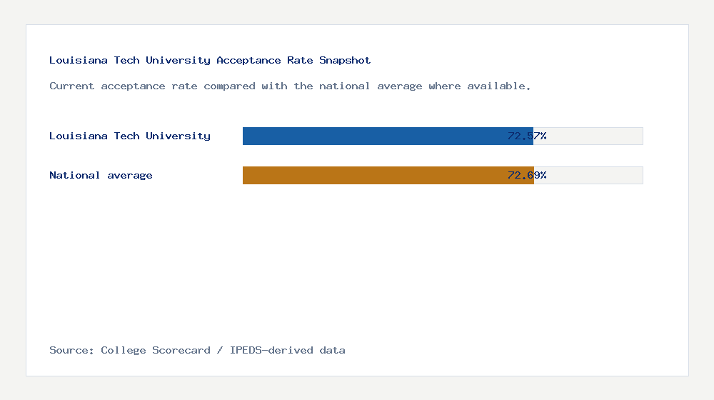 Louisiana Tech University acceptance rate chart showing 72.57% acceptance rate compared with the national average
