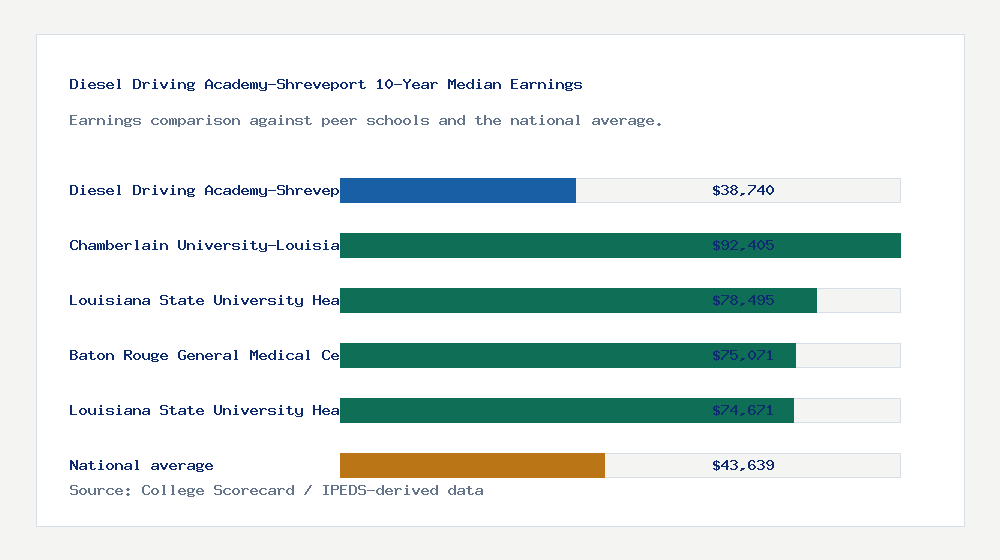 Diesel Driving Academy-Shreveport earnings comparison bar chart - $38,740 median 10-year earnings compared with peer schools and the national average