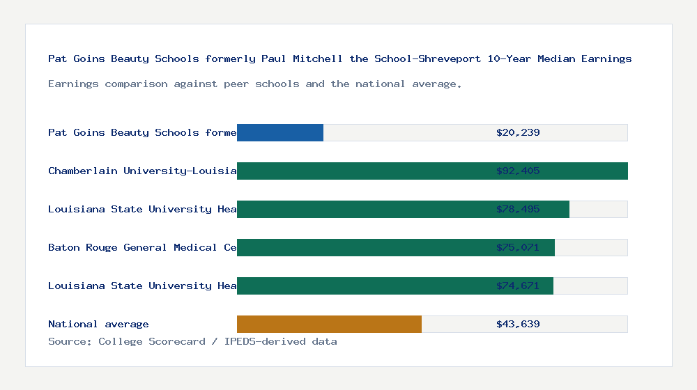 Pat Goins Beauty Schools formerly Paul Mitchell the School-Shreveport earnings comparison bar chart - $20,239 median 10-year earnings compared with peer schools and the national average