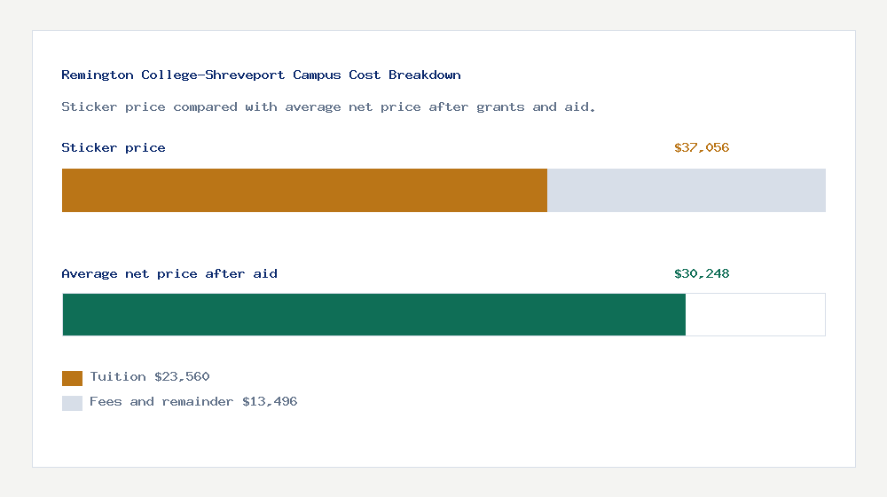 Remington College-Shreveport Campus cost of attendance breakdown - $23,560 tuition vs $30,248 average net price after financial aid