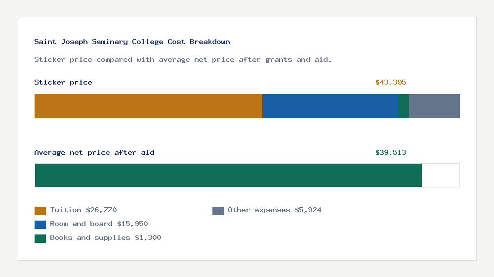 Saint Joseph Seminary College cost of attendance breakdown - $26,770 tuition vs $39,513 average net price after financial aid