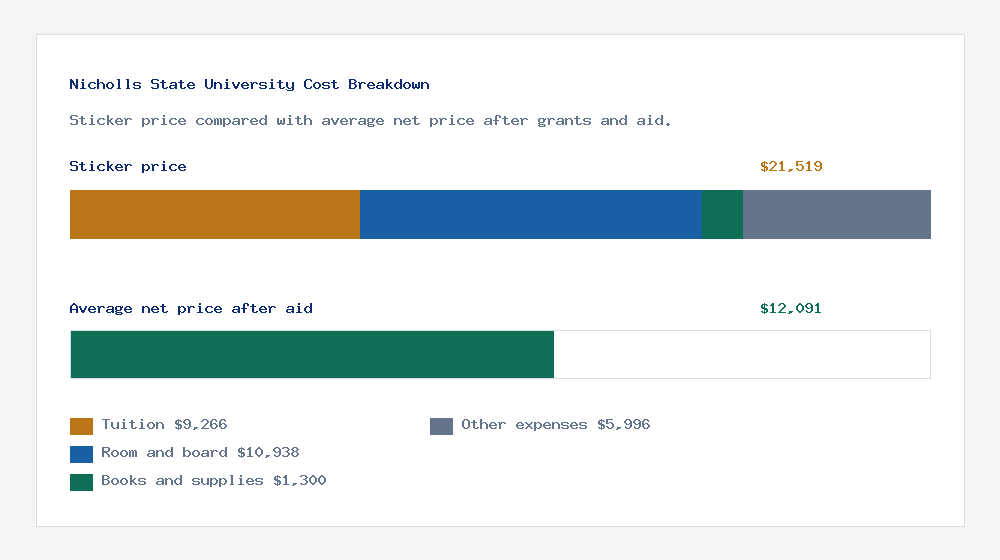 Nicholls State University cost of attendance breakdown - $9,266 tuition vs $12,091 average net price after financial aid