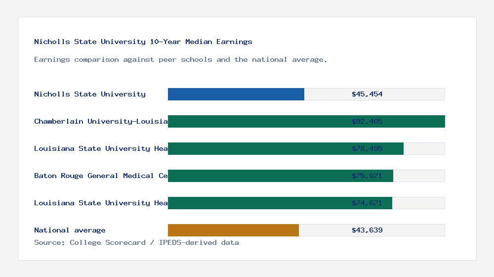 Nicholls State University earnings comparison bar chart - $45,454 median 10-year earnings compared with peer schools and the national average