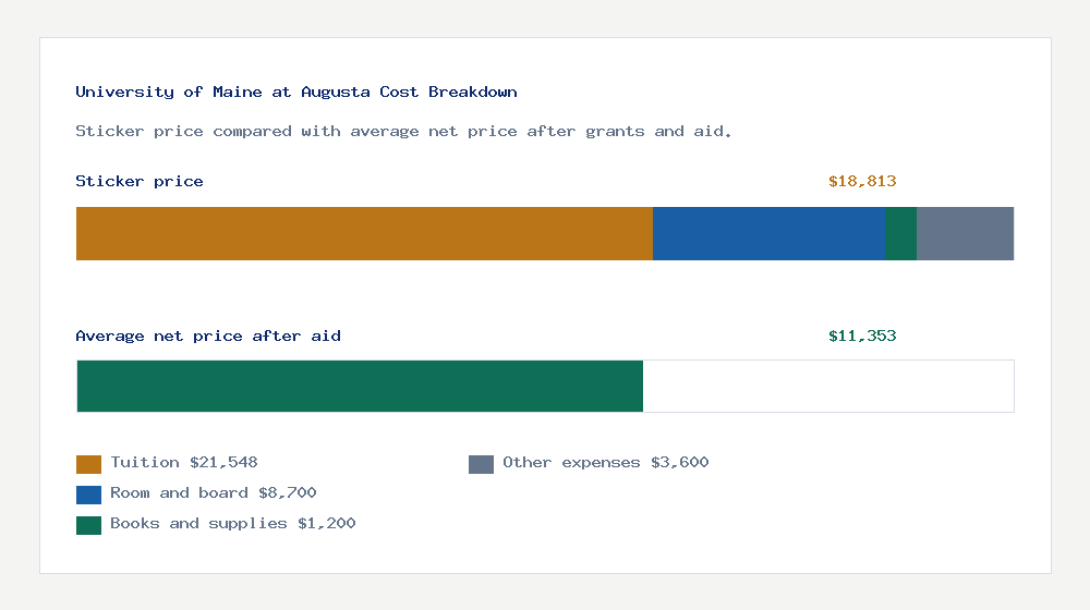 University of Maine at Augusta cost of attendance breakdown - $21,548 tuition vs $11,353 average net price after financial aid