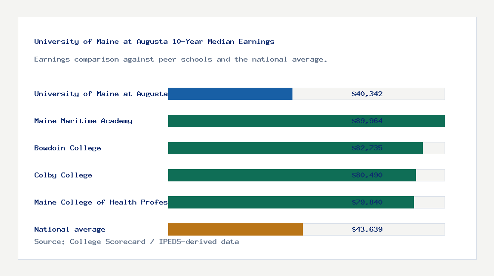 University of Maine at Augusta earnings comparison bar chart - $40,342 median 10-year earnings compared with peer schools and the national average