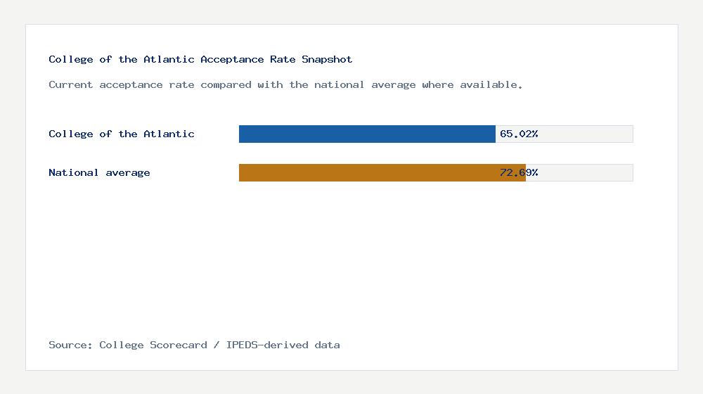 College of the Atlantic acceptance rate chart showing 65.02% acceptance rate compared with the national average