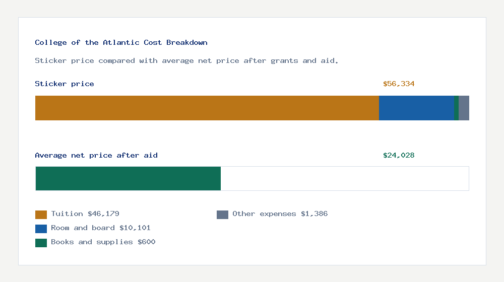 College of the Atlantic cost of attendance breakdown - $46,179 tuition vs $24,028 average net price after financial aid