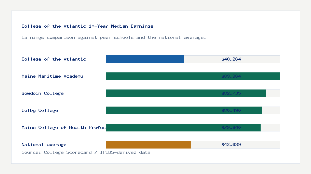 College of the Atlantic earnings comparison bar chart - $40,264 median 10-year earnings compared with peer schools and the national average