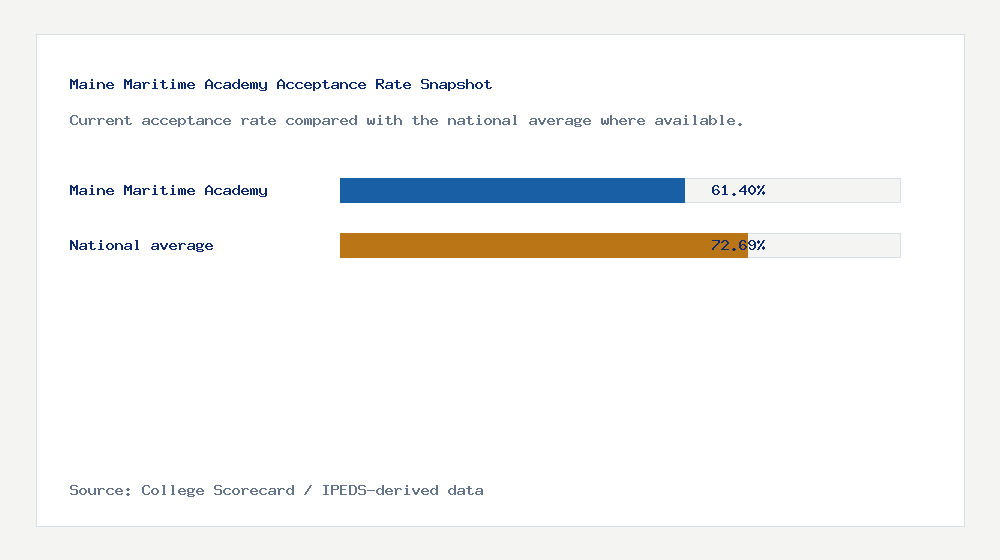 Maine Maritime Academy acceptance rate chart showing 61.40% acceptance rate compared with the national average