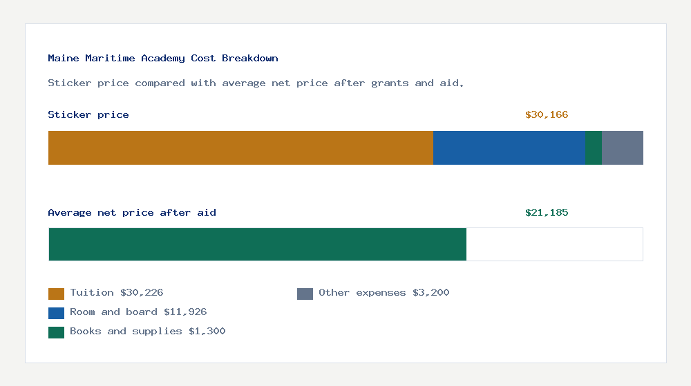 Maine Maritime Academy cost of attendance breakdown - $30,226 tuition vs $21,185 average net price after financial aid