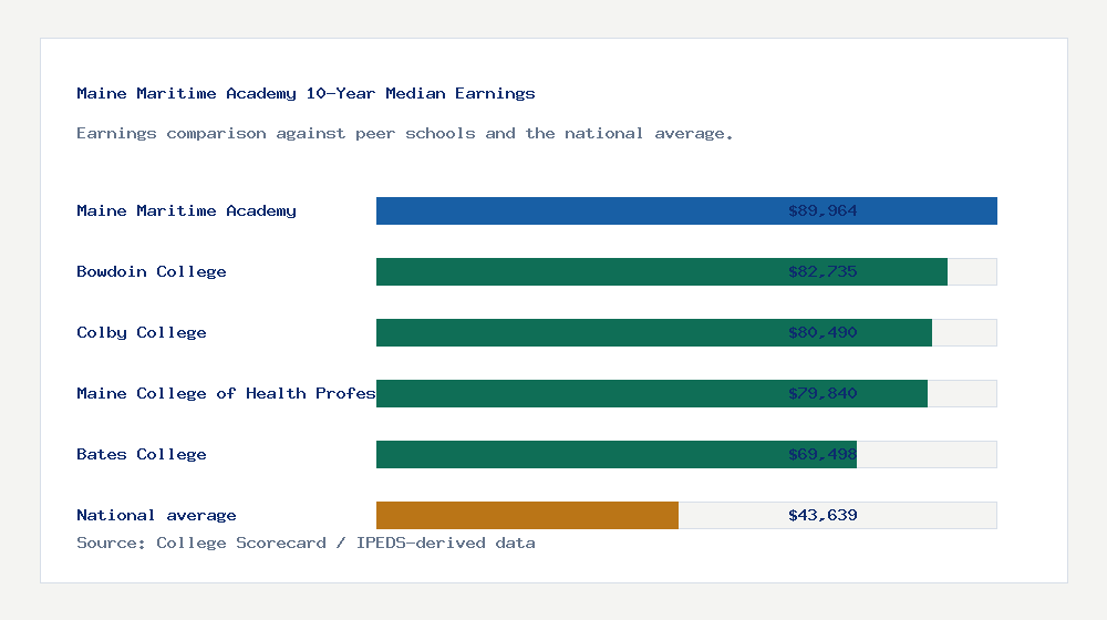 Maine Maritime Academy earnings comparison bar chart - $89,964 median 10-year earnings compared with peer schools and the national average